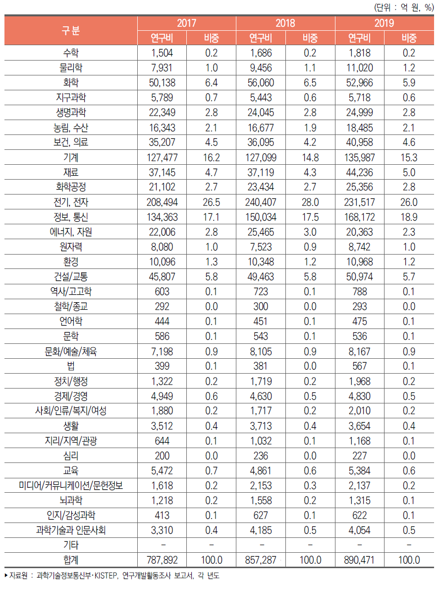 우리나라 과학기술표준분류별 연구개발비