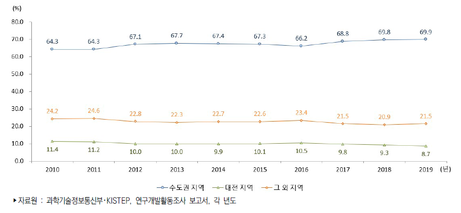 우리나라 지역 구분별 연구개발비 비중 추이