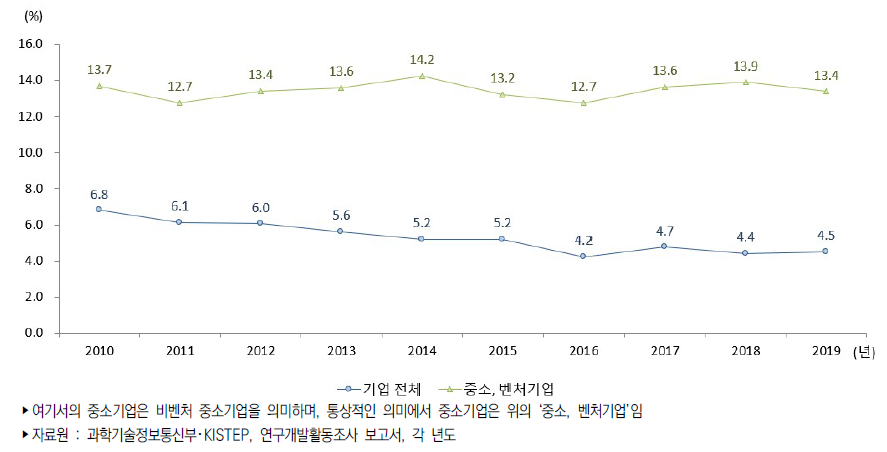 우리나라 기업 연구개발비 중 정부공공재원 비중 추이