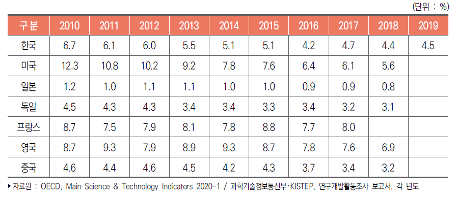 주요국 기업 연구개발비 중 정부공공재원 비중