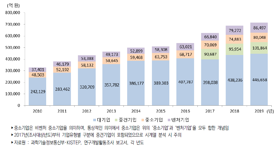 우리나라 기업유형별 연구개발비 추이