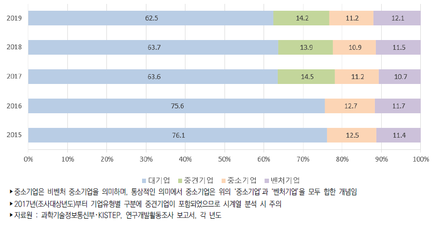 우리나라 기업유형별 연구개발비 비중 추이