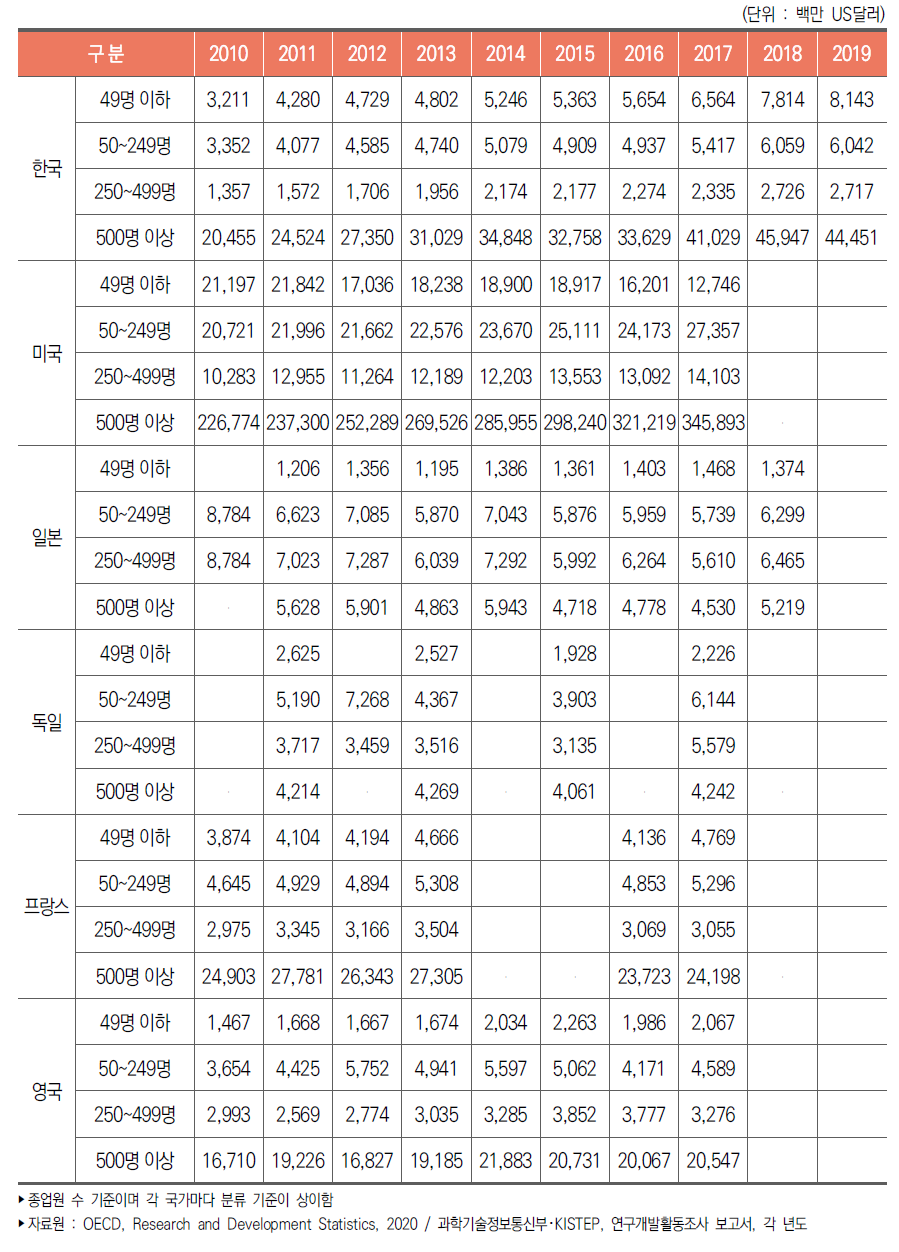 주요국 기업규모별 연구개발비