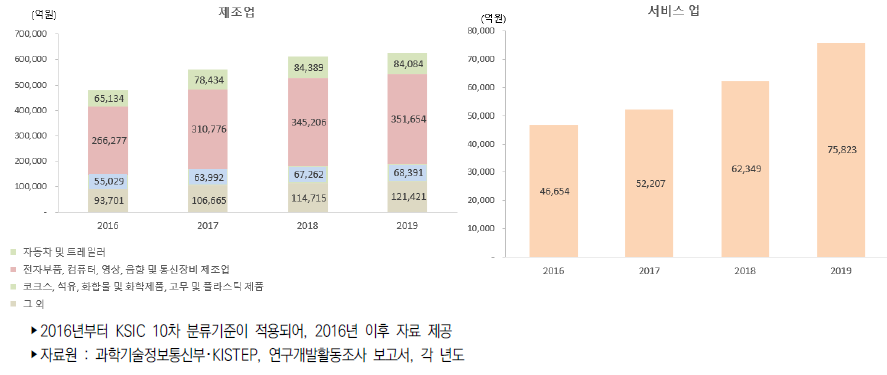 우리나라 주요 산업의 연구개발비 추이