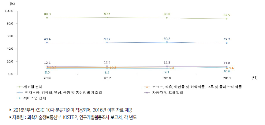 우리나라 주요 산업의 연구개발비 비중 추이