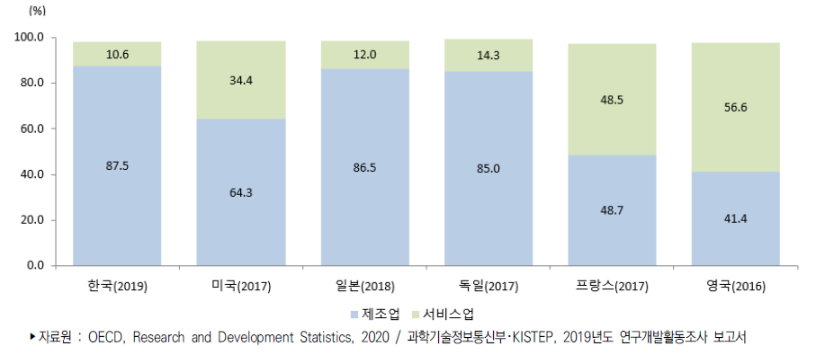 주요국 산업별 연구개발비 비중