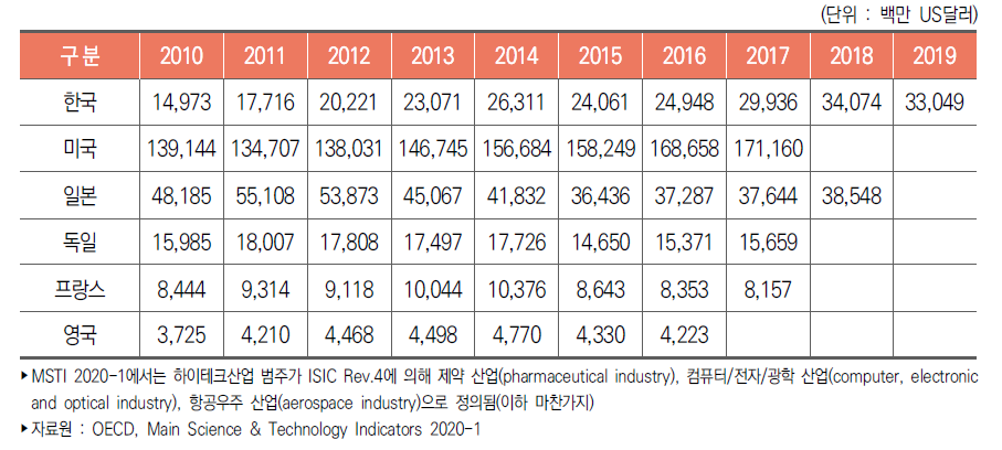 주요국 하이테크산업 연구개발비