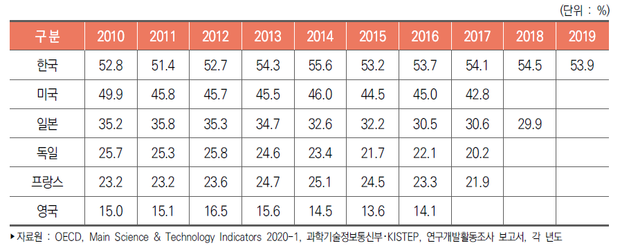 주요국 기업 연구개발비 대비 하이테크산업 연구개발비 비중