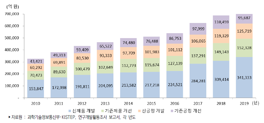 우리나라 기업용도별 연구개발비 추이