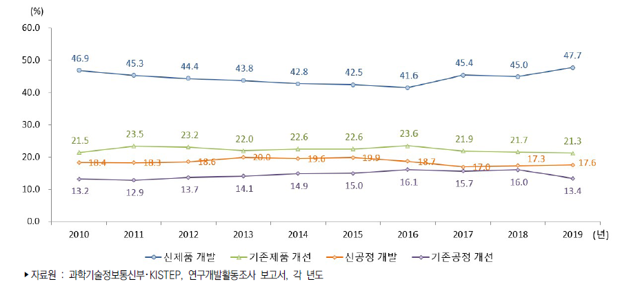 우리나라 기업용도별 연구개발비 비중 추이