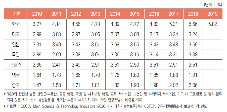 주요국 산업부가가치 대비 기업 연구개발비 비중