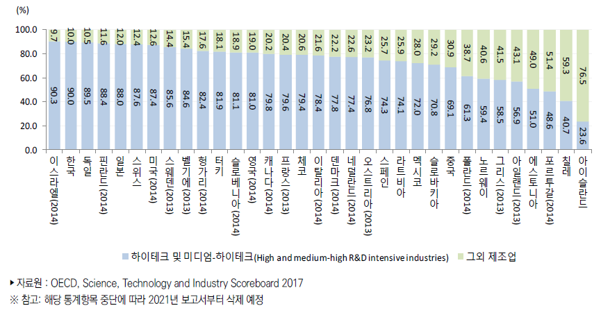 국가별 제조업 연구개발비의 기술집약도 그룹별 비중(2015년)