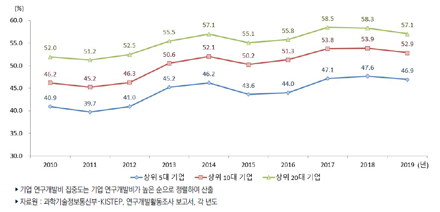 우리나라 기업 연구개발비 집중도 추이