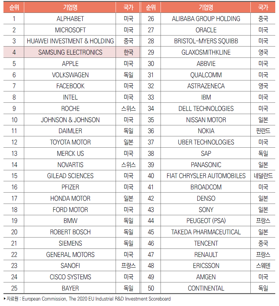 연구개발투자 세계 Top 50 기업