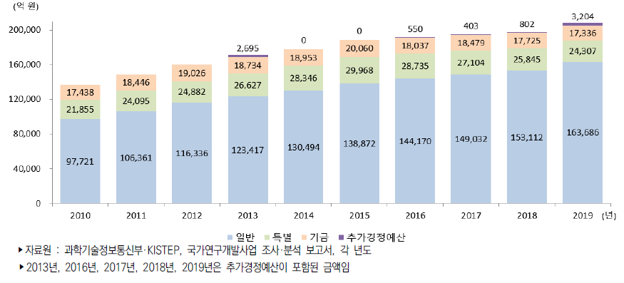 우리나라 정부연구개발예산 추이