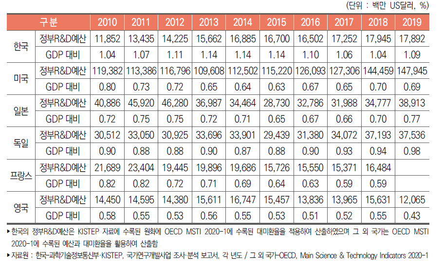 주요국 정부연구개발예산