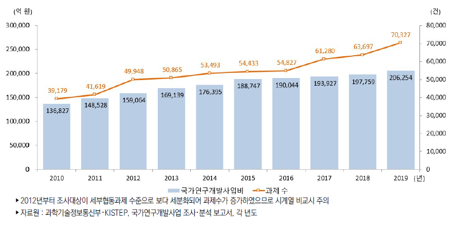 우리나라 정부연구개발사업 집행액 추이