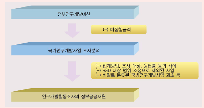 정부연구개발비 관련 통계수치 차이 원인