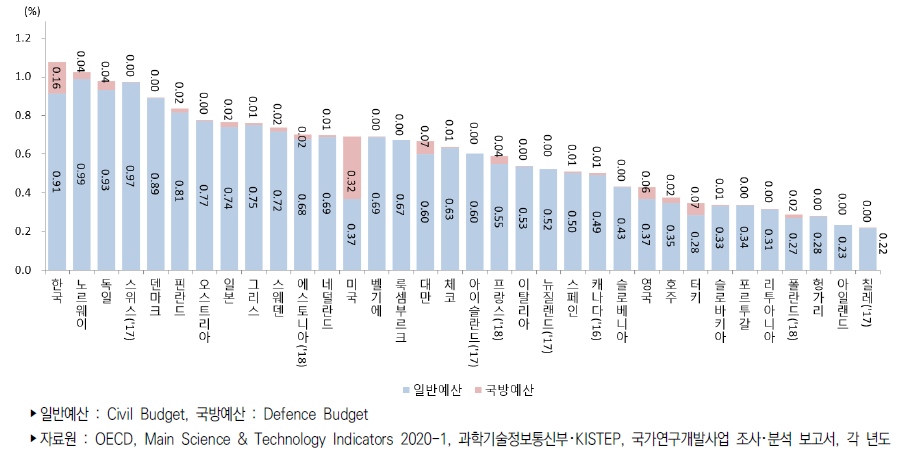 주요국 국내총생산(GDP) 대비 부문별 정부연구개발예산 비중