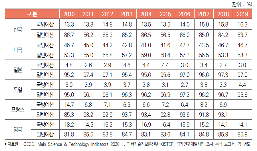 주요국 부문별 정부연구개발예산 비중