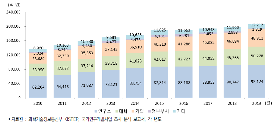 우리나라 연구수행주체별 정부연구개발사업 집행액 추이