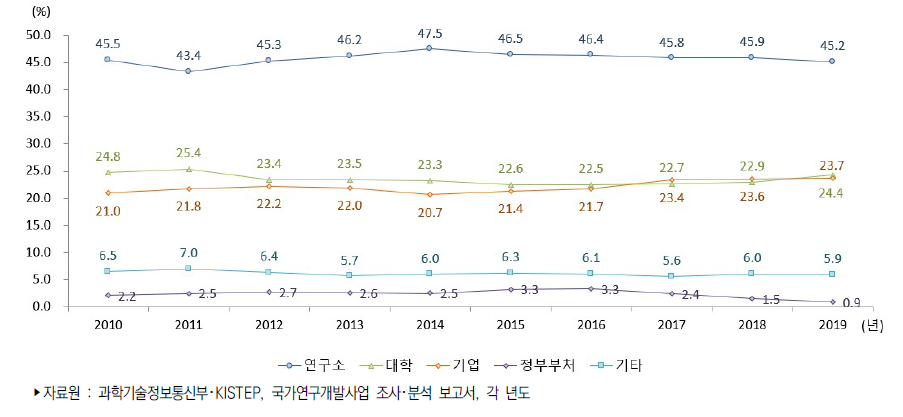 우리나라 연구수행주체별 정부연구개발사업 집행 비중 추이