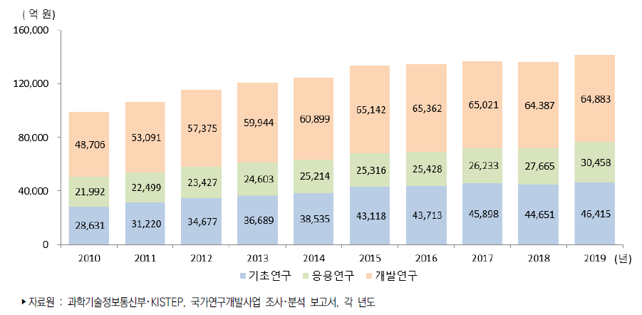 우리나라 연구개발단계별 정부연구개발사업 집행액 추이