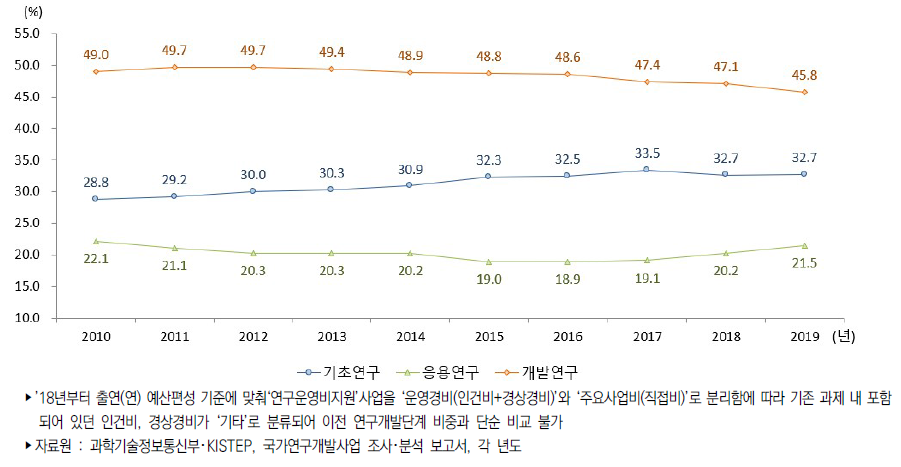 우리나라 연구개발단계별 정부연구개발사업 투자 비중 추이