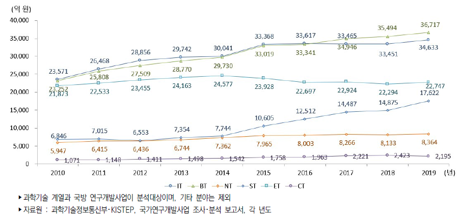 우리나라 미래유망신기술(6T)별 정부연구개발사업 집행액 추이