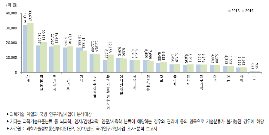 우리나라 과학기술표준분류별 정부연구개발사업 집행액 추이