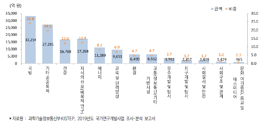 우리나라 적용분야별(공공분야) 정부연구개발사업 집행액