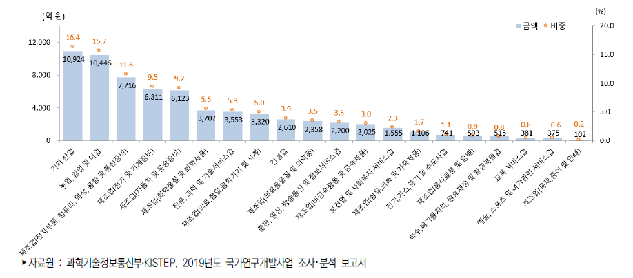 우리나라 적용분야별(산업분야) 정부연구개발사업 집행액