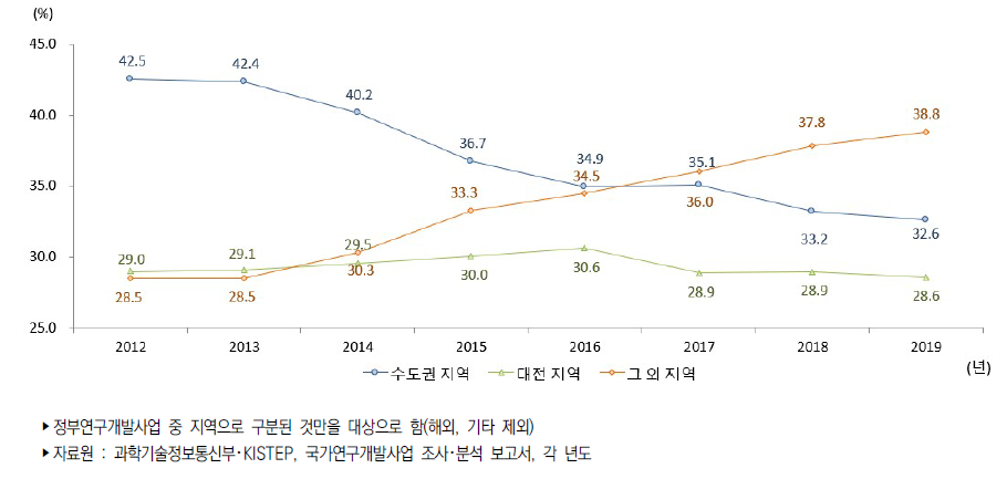 우리나라 지역 구분별 정부연구개발사업 집행 비중 추이