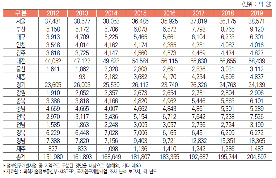 우리나라 지역별 정부연구개발사업 집행액 추이