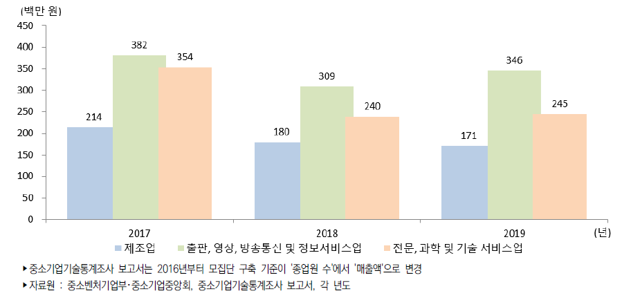 우리나라 중소기업 평균 기술개발비