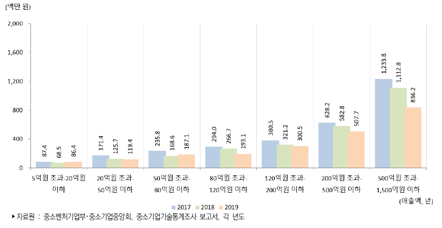 우리나라 중소제조업 기업규모별 평균 기술개발비