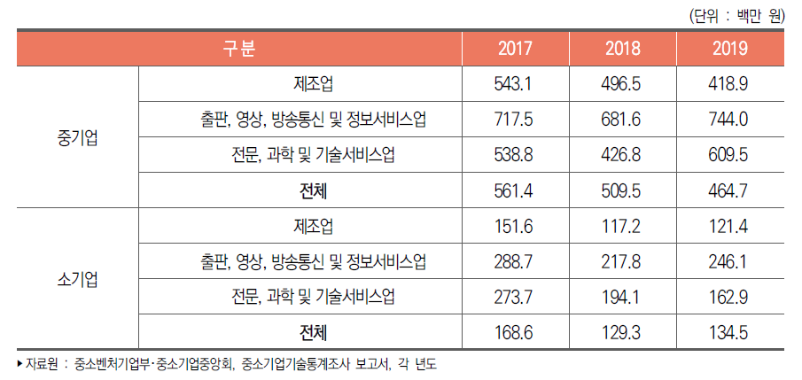 우리나라 중소기업 기업규모별 평균 기술개발비