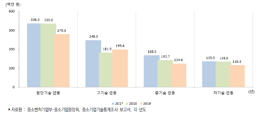 우리나라 중소제조업 기술수준별(산업유형별) 평균 기술개발비