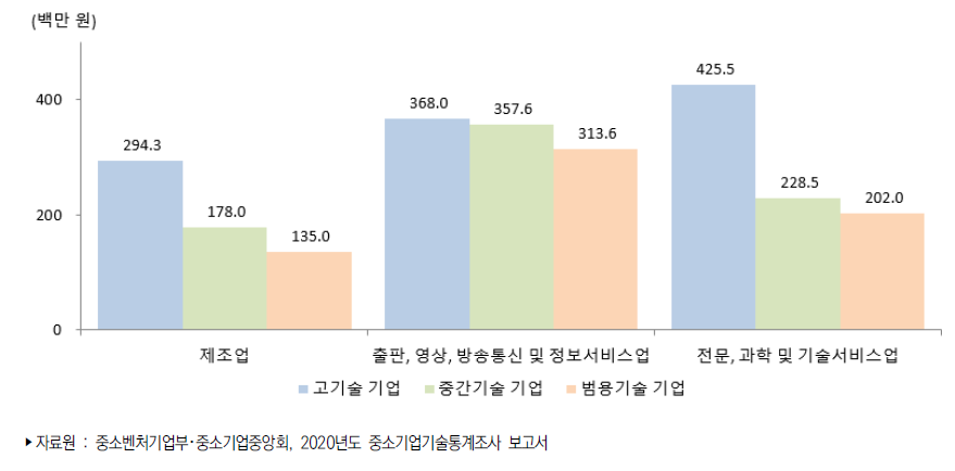 우리나라 중소기업 보유기술특성별(기술기업군별) 평균 기술개발비