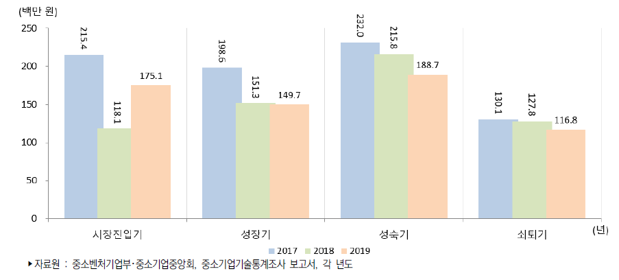 우리나라 중소제조업 성장단계별 평균 기술개발비