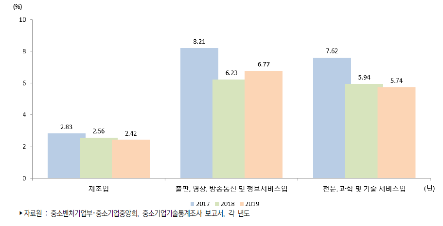 우리나라 중소기업 매출액 대비 평균 기술개발비 비중