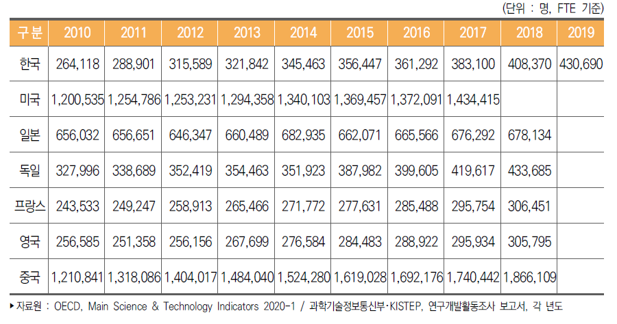 주요국 연구원(FTE) 수