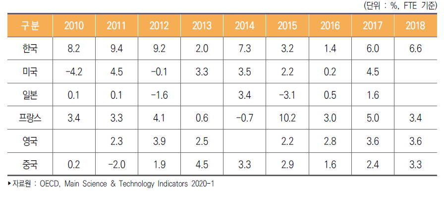 주요국 연구원(FTE) 연평균 증가율