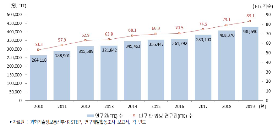 우리나라 인구 만 명당 연구원(FTE) 수 추이