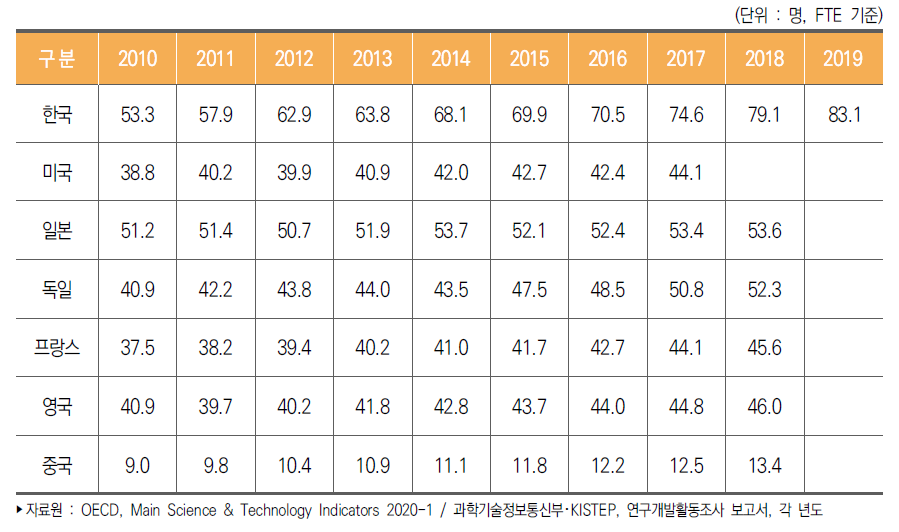 주요국 인구 만 명당 연구원(FTE) 수