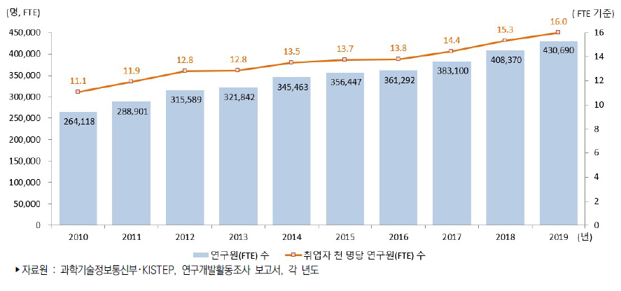 우리나라 취업자 천 명당 연구원(FTE) 수 추이