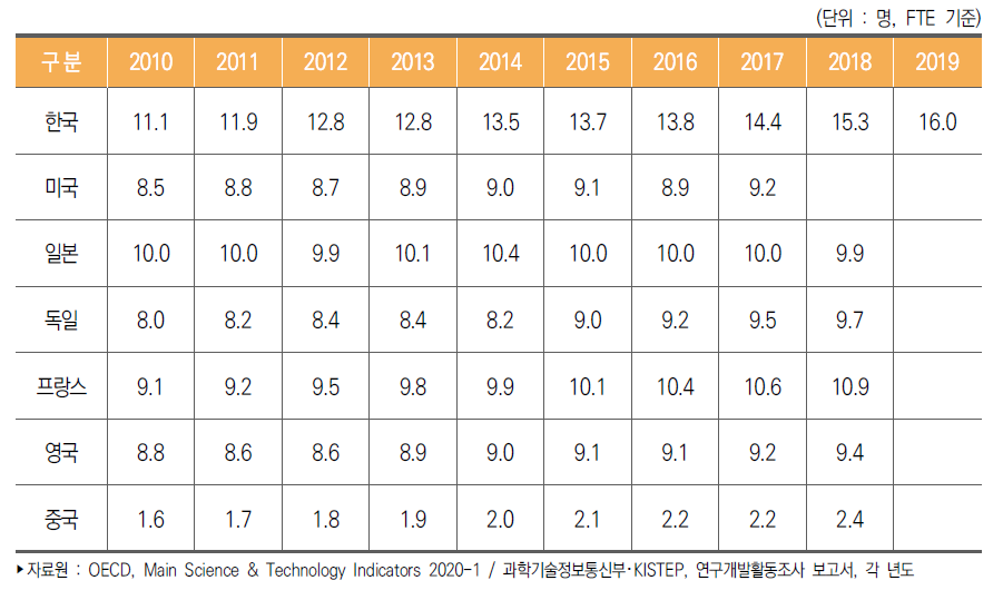 주요국 취업자 천 명당 연구원(FTE) 수