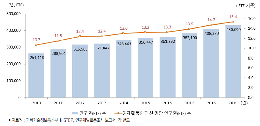 우리나라 경제활동인구 천 명당 연구원(FTE) 수 추이