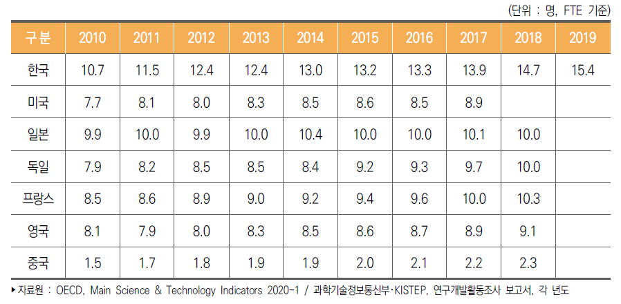 주요국 경제활동인구 천 명당 연구원(FTE) 수