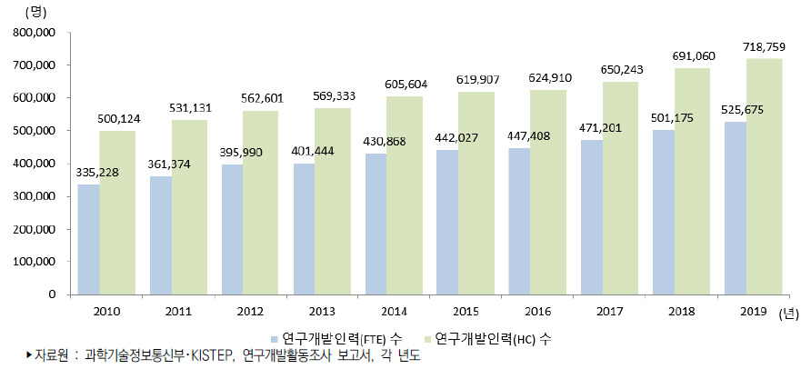 우리나라 연구개발인력 수 추이